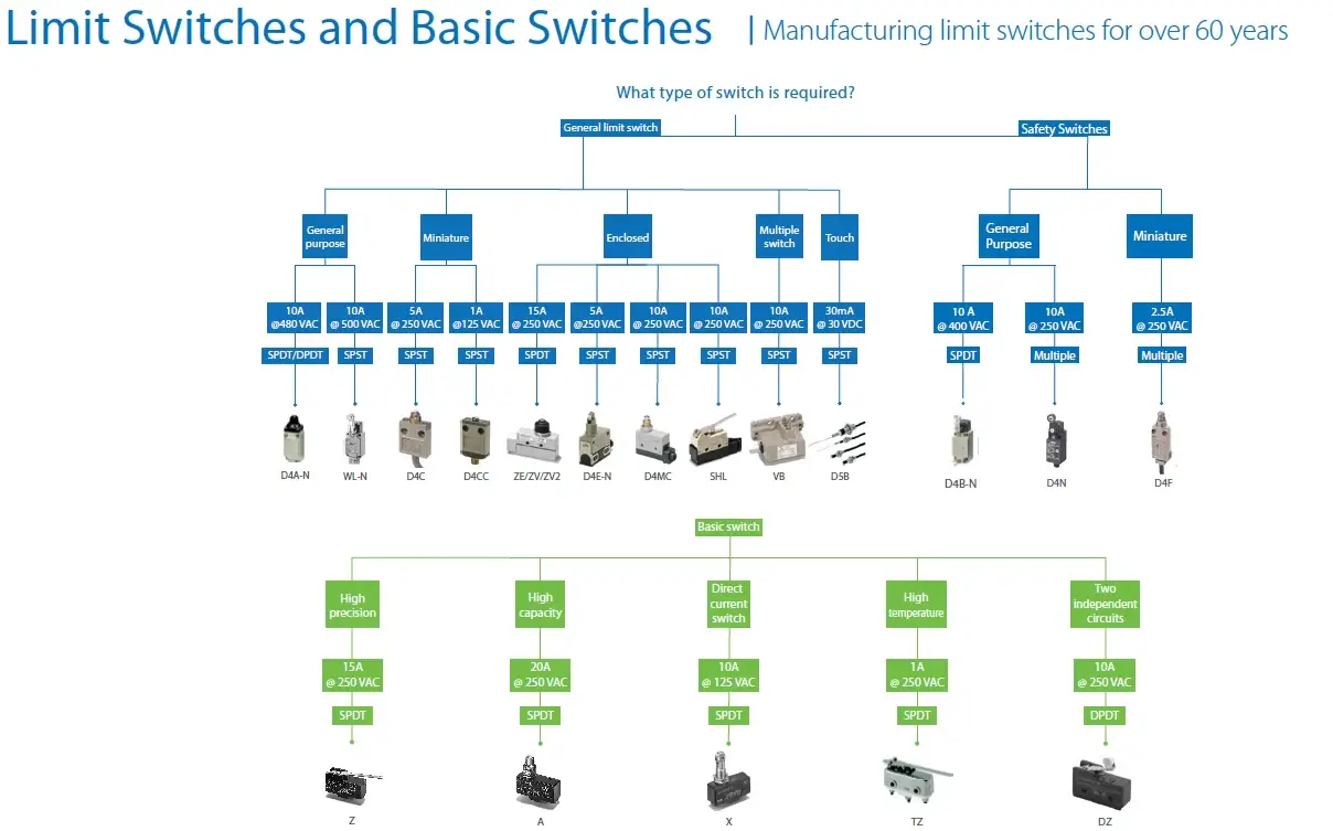 راهنمای انتخاب سوئیچ Limit Switches and Basic Switches
