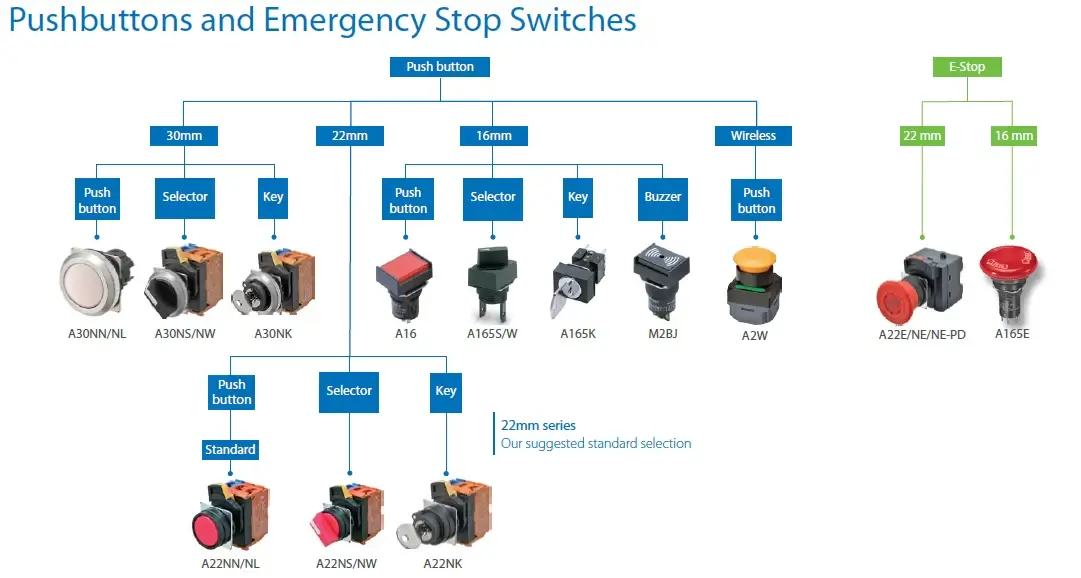 راهنمای انتخاب دکمه های فشاری و سوئیچ های توقف اضطراری Pushbuttons and Emergency Stop Switches