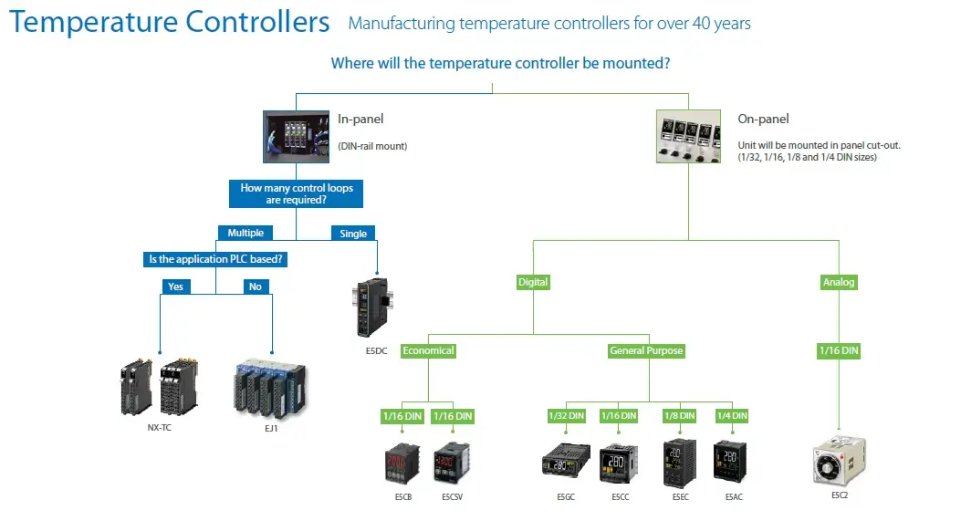 راهنمای انتخاب کنترل کننده های دما Temperature Controllers